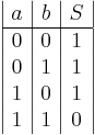 \begin{array}{|c|c|c|}
   a & b & S \\
   \hline
   0 & 0 & 1 \\
   0 & 1 & 1 \\
   1 & 0 & 1 \\
   1 & 1 & 0 \\
 \end{array}