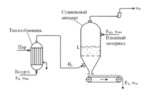 Сушилка в псевдоожиженном слое.png