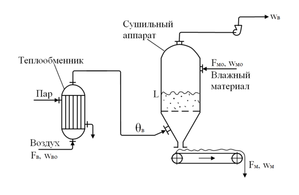 Сушилка в псевдоожиженном слое.png